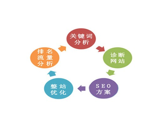 通过广州SEO优化服务将得到什么？